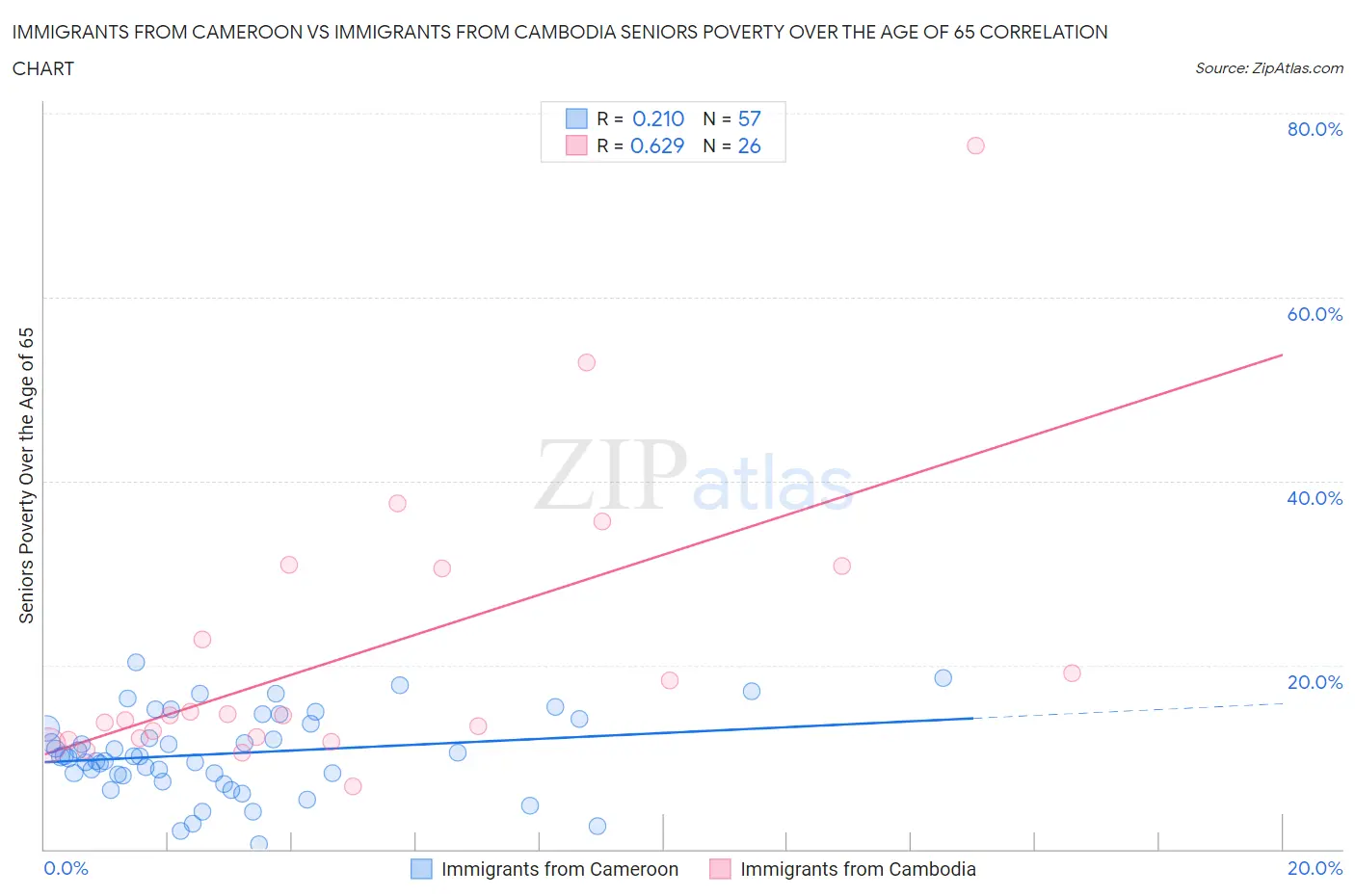 Immigrants from Cameroon vs Immigrants from Cambodia Seniors Poverty Over the Age of 65