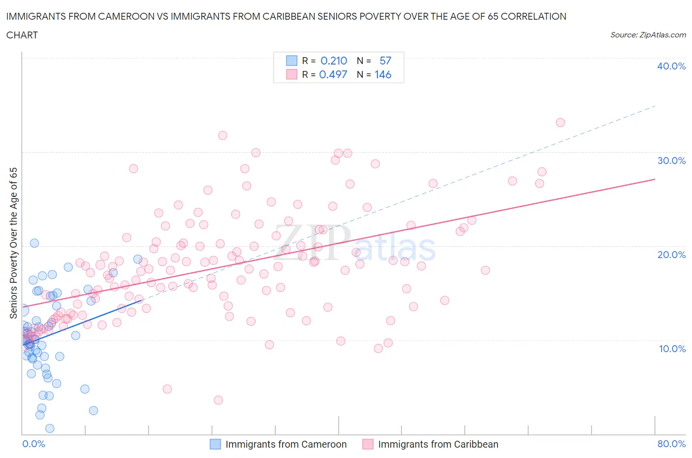 Immigrants from Cameroon vs Immigrants from Caribbean Seniors Poverty Over the Age of 65