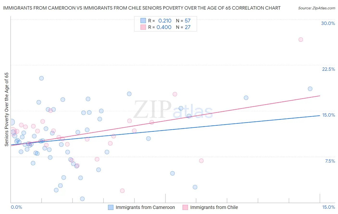 Immigrants from Cameroon vs Immigrants from Chile Seniors Poverty Over the Age of 65