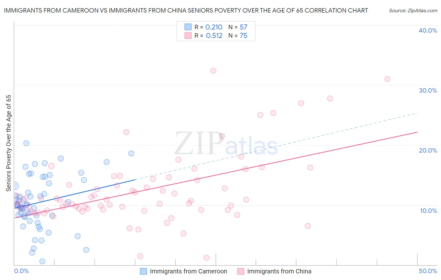 Immigrants from Cameroon vs Immigrants from China Seniors Poverty Over the Age of 65