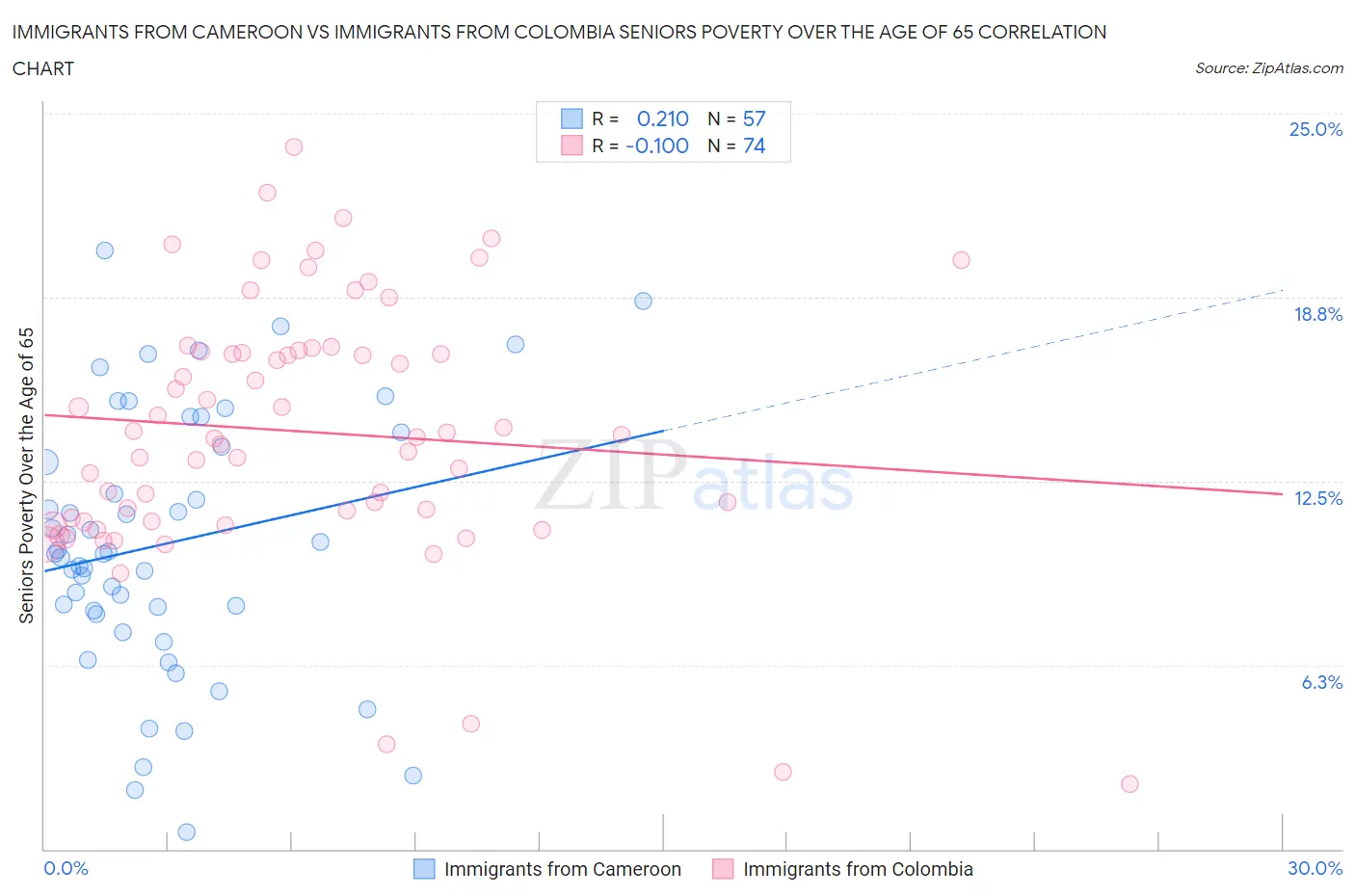 Immigrants from Cameroon vs Immigrants from Colombia Seniors Poverty Over the Age of 65