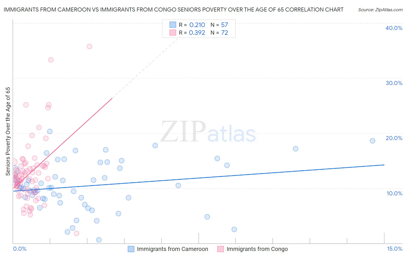 Immigrants from Cameroon vs Immigrants from Congo Seniors Poverty Over the Age of 65