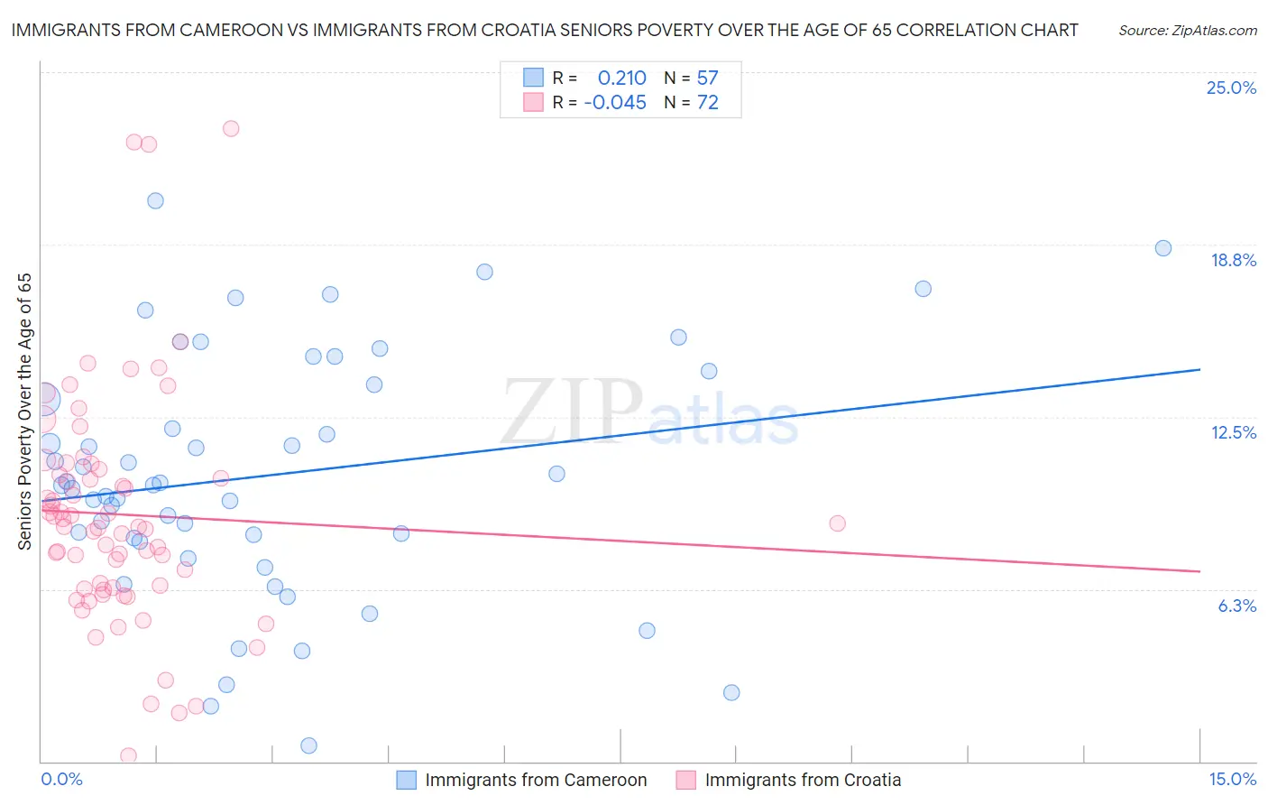 Immigrants from Cameroon vs Immigrants from Croatia Seniors Poverty Over the Age of 65