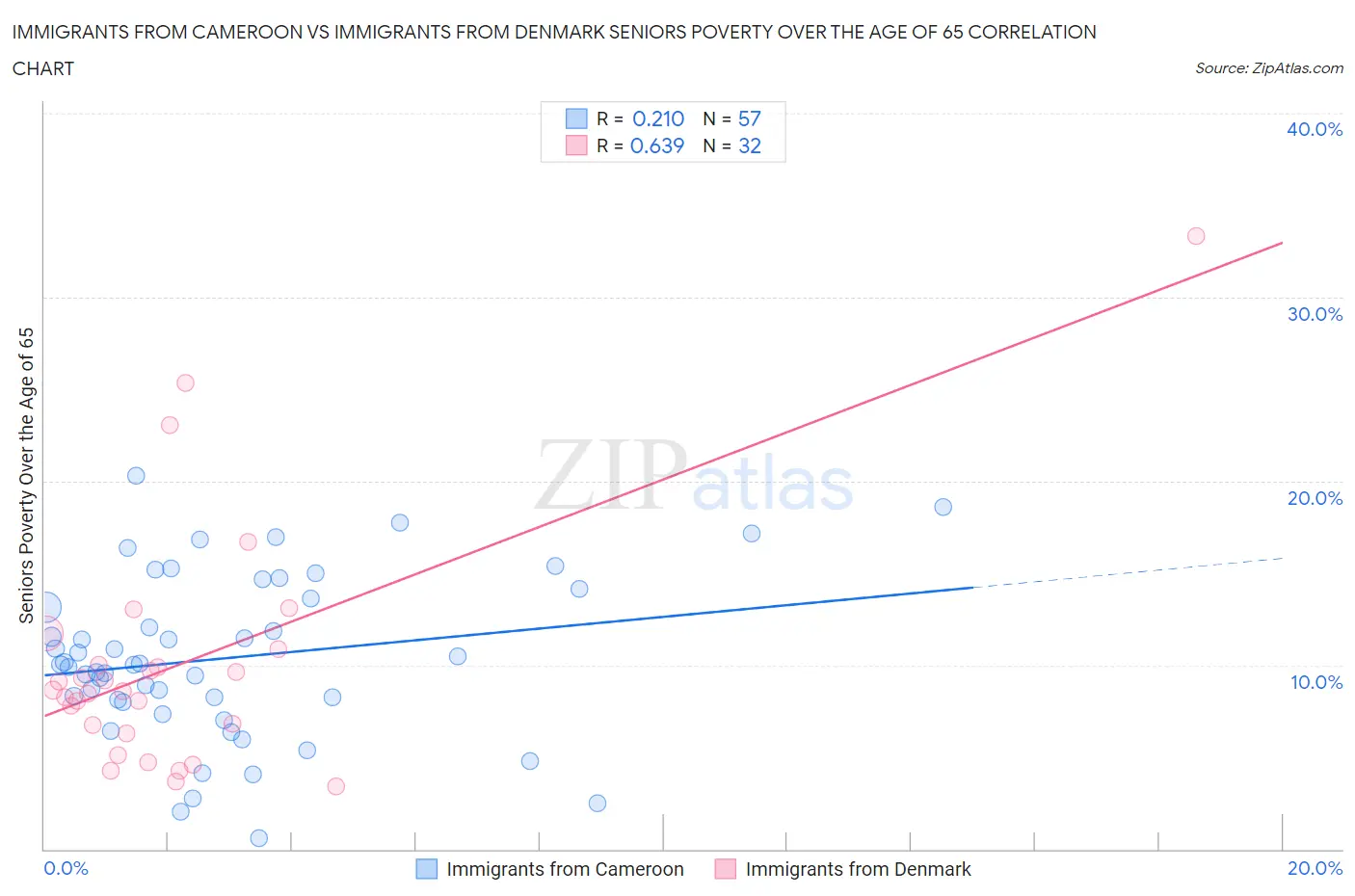 Immigrants from Cameroon vs Immigrants from Denmark Seniors Poverty Over the Age of 65