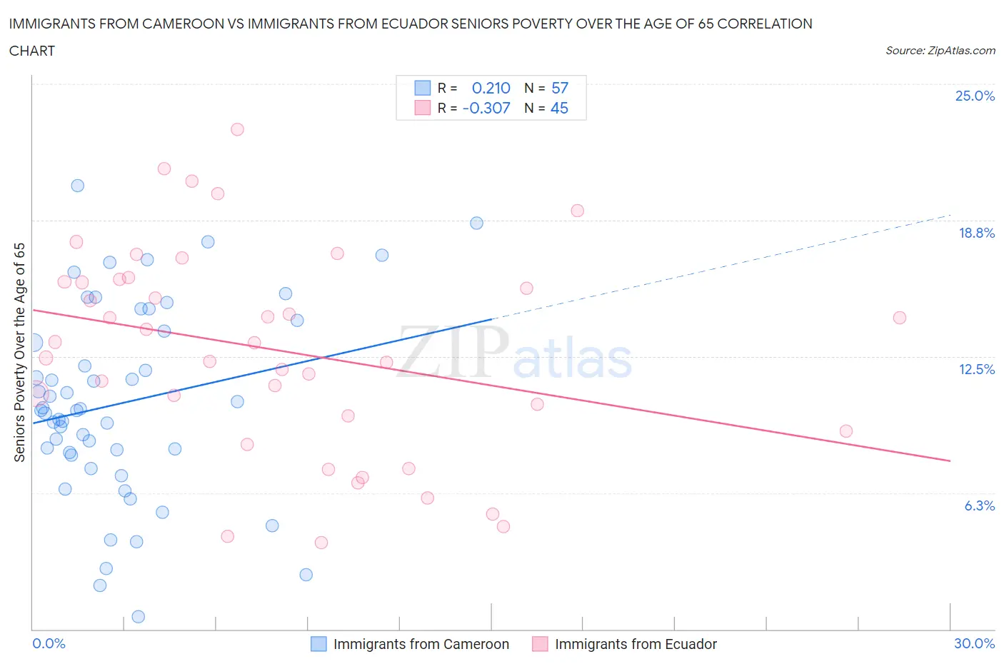 Immigrants from Cameroon vs Immigrants from Ecuador Seniors Poverty Over the Age of 65