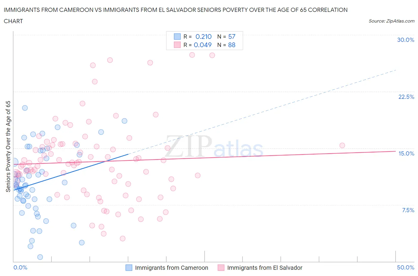 Immigrants from Cameroon vs Immigrants from El Salvador Seniors Poverty Over the Age of 65