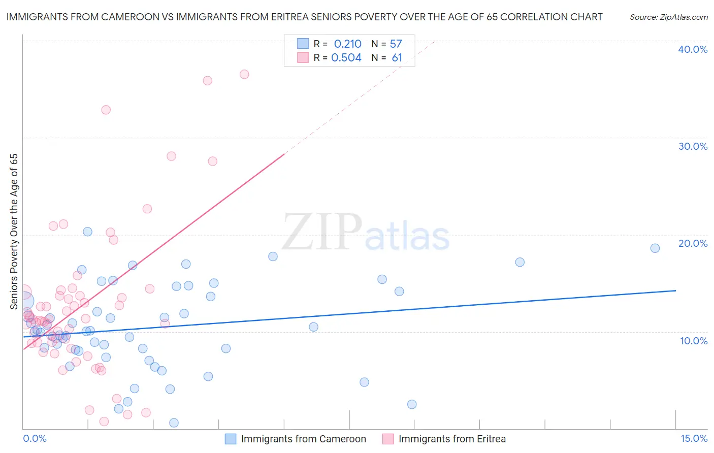 Immigrants from Cameroon vs Immigrants from Eritrea Seniors Poverty Over the Age of 65