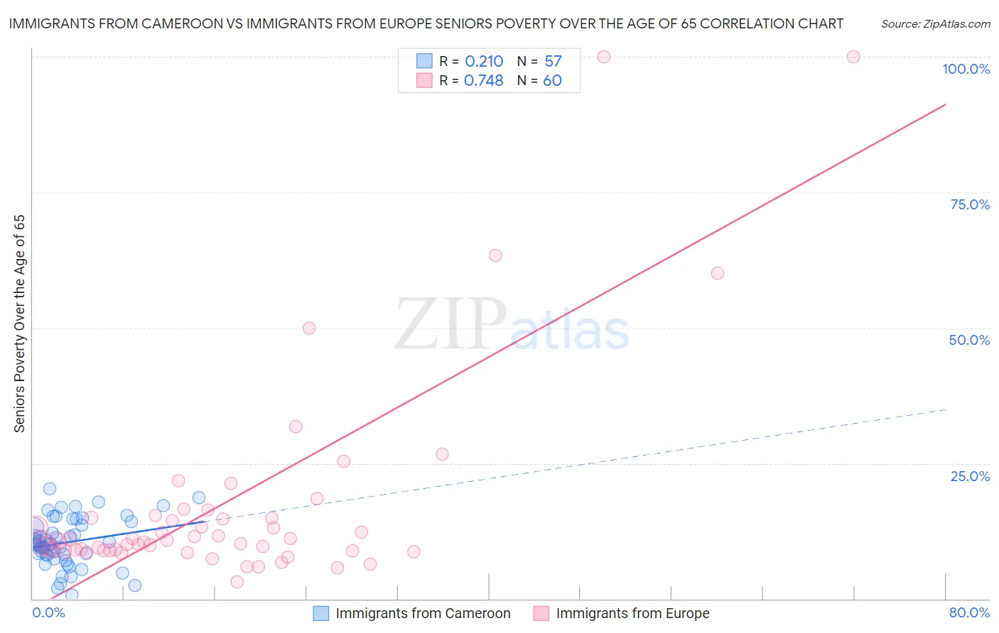Immigrants from Cameroon vs Immigrants from Europe Seniors Poverty Over the Age of 65