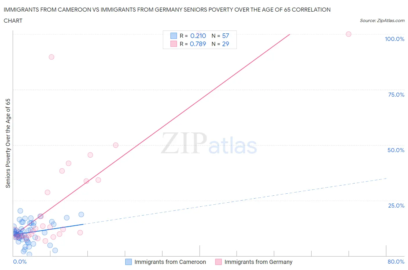 Immigrants from Cameroon vs Immigrants from Germany Seniors Poverty Over the Age of 65