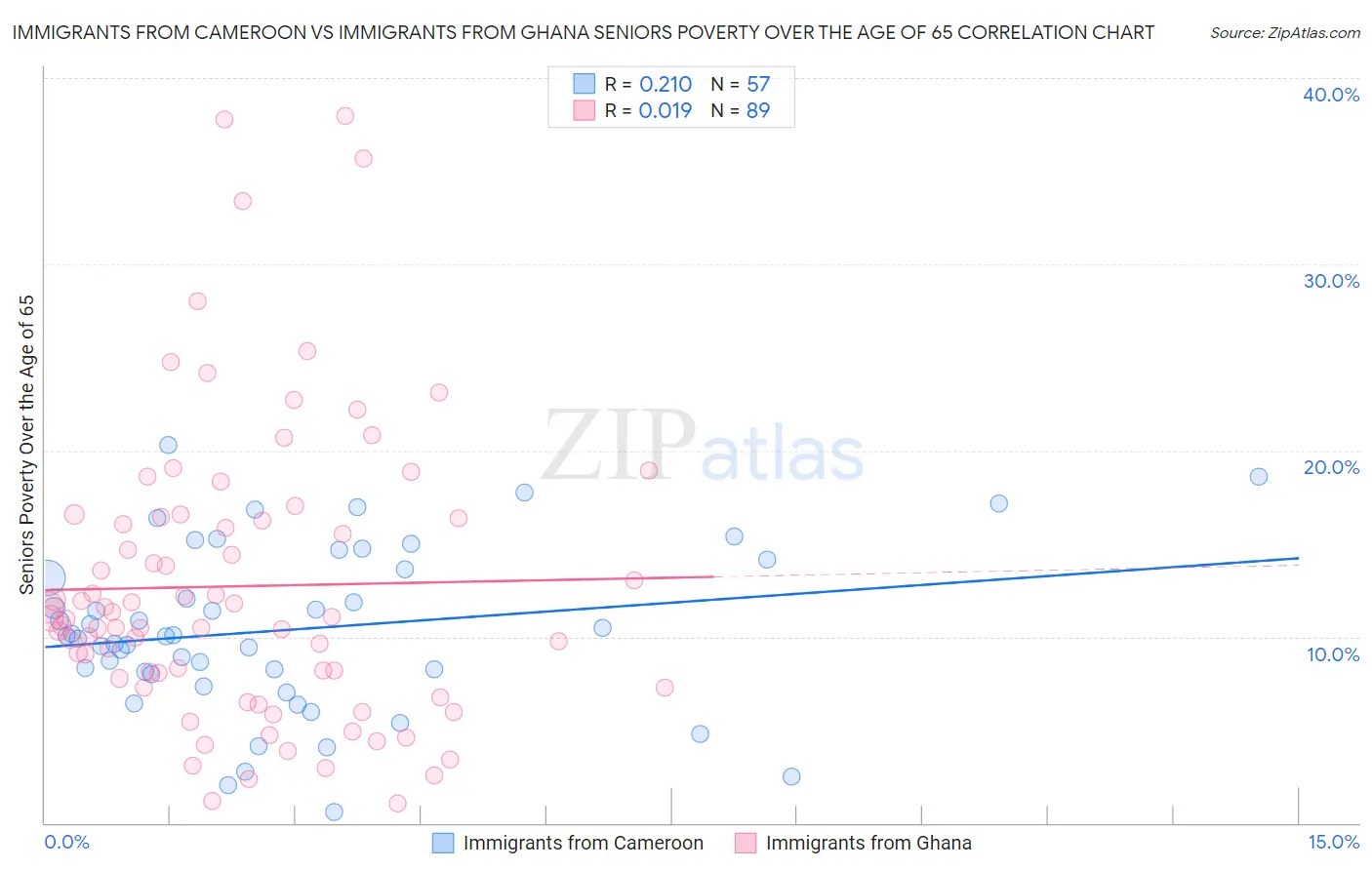 Immigrants from Cameroon vs Immigrants from Ghana Seniors Poverty Over the Age of 65