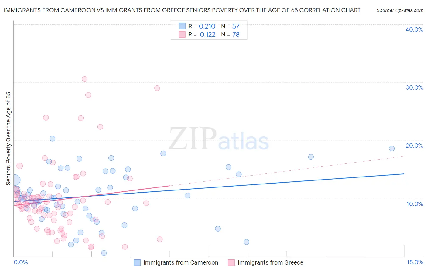 Immigrants from Cameroon vs Immigrants from Greece Seniors Poverty Over the Age of 65