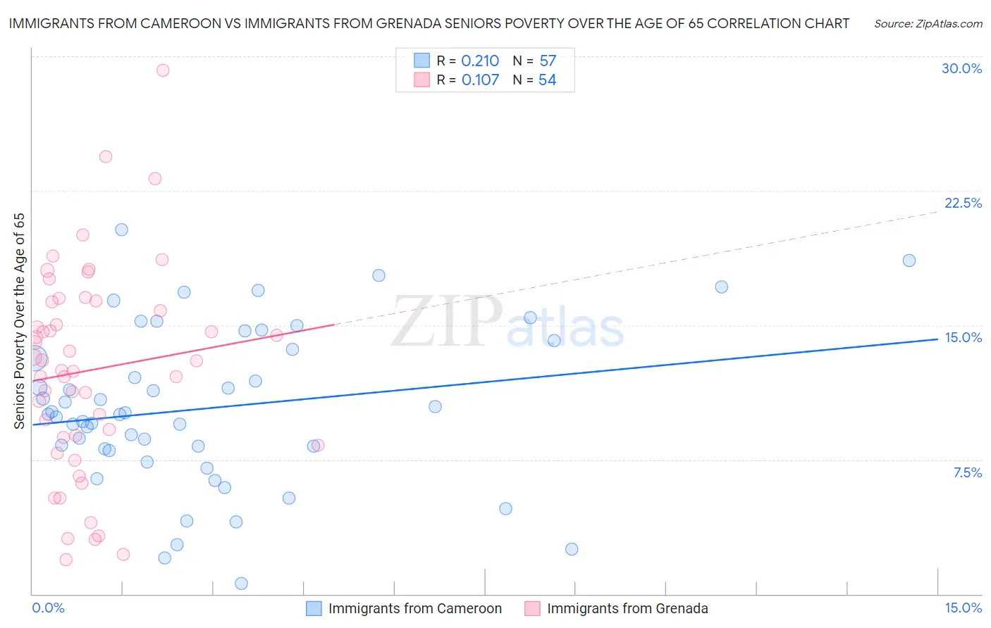 Immigrants from Cameroon vs Immigrants from Grenada Seniors Poverty Over the Age of 65