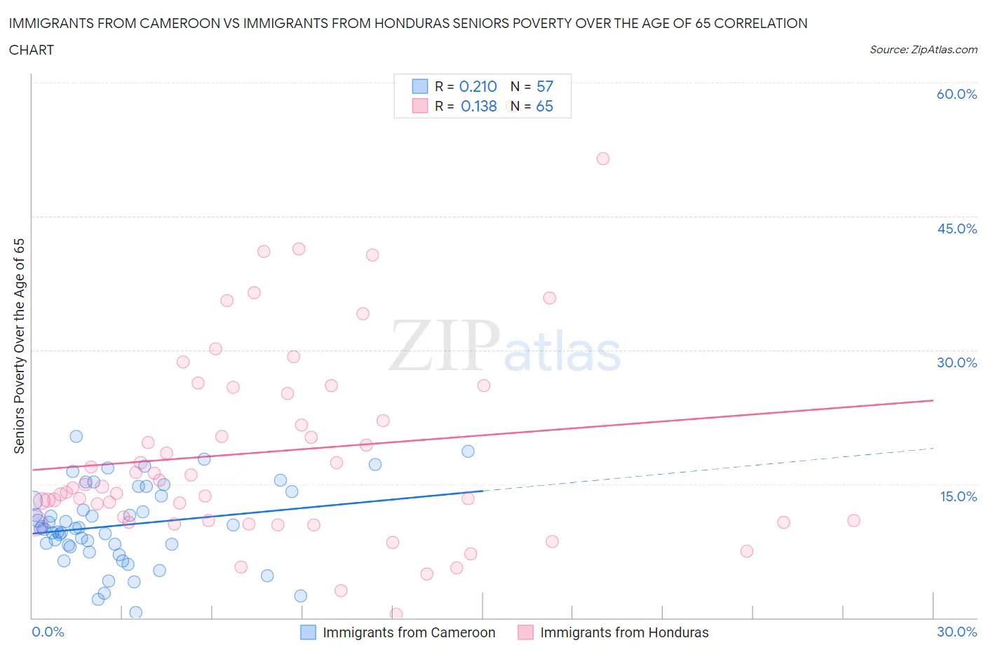 Immigrants from Cameroon vs Immigrants from Honduras Seniors Poverty Over the Age of 65