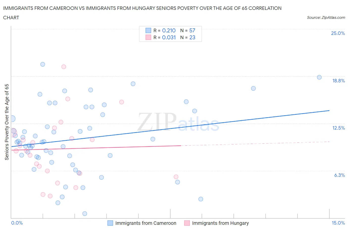 Immigrants from Cameroon vs Immigrants from Hungary Seniors Poverty Over the Age of 65
