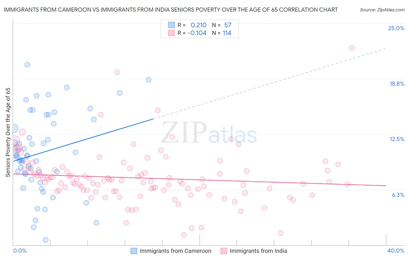 Immigrants from Cameroon vs Immigrants from India Seniors Poverty Over the Age of 65