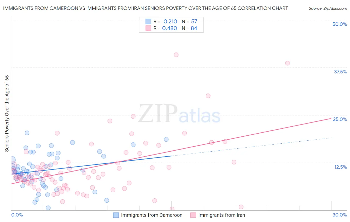 Immigrants from Cameroon vs Immigrants from Iran Seniors Poverty Over the Age of 65