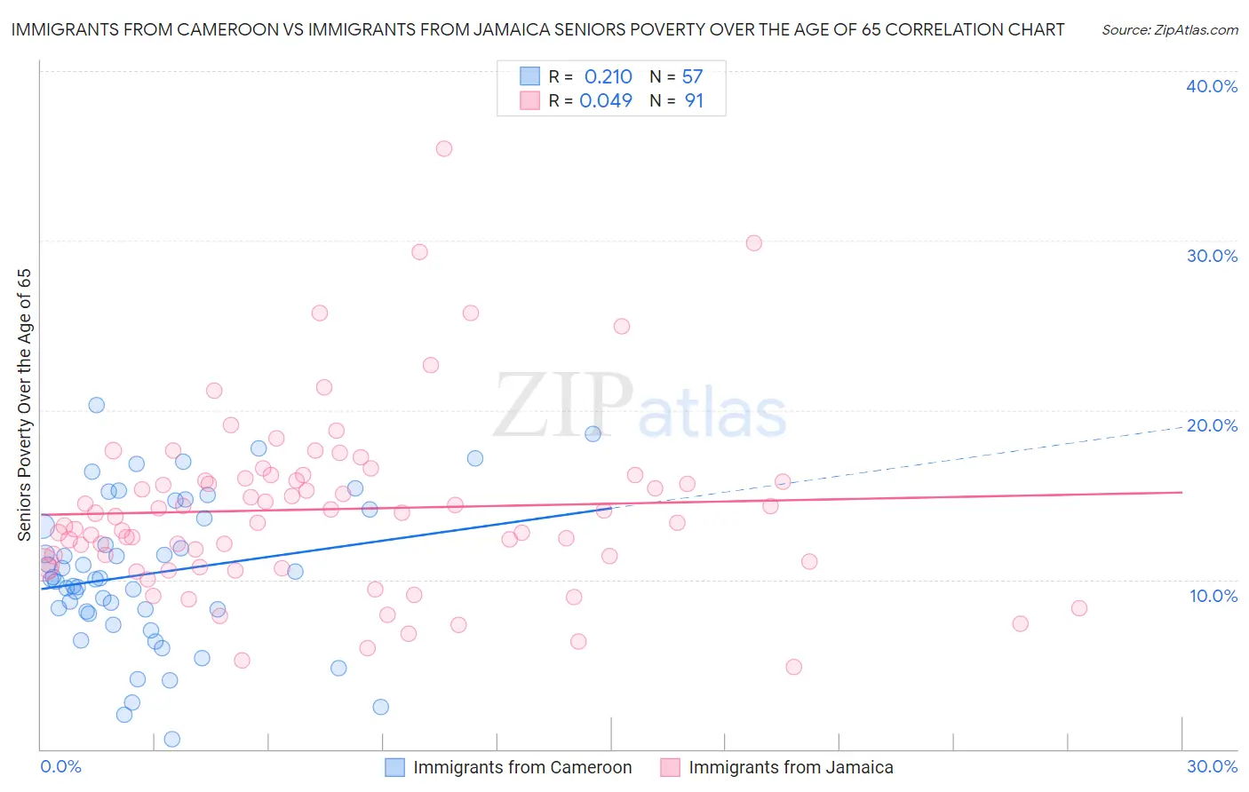 Immigrants from Cameroon vs Immigrants from Jamaica Seniors Poverty Over the Age of 65