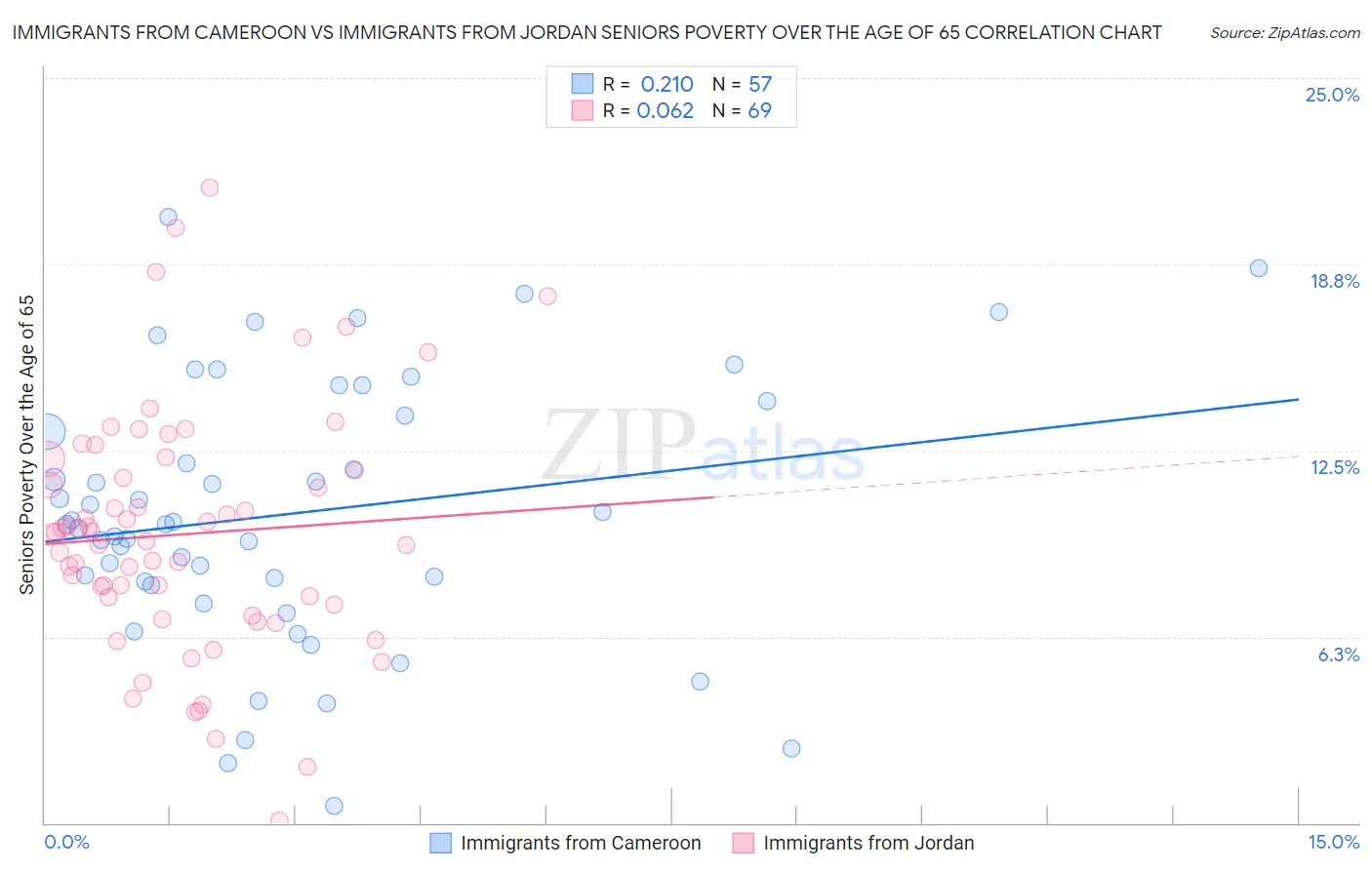 Immigrants from Cameroon vs Immigrants from Jordan Seniors Poverty Over the Age of 65