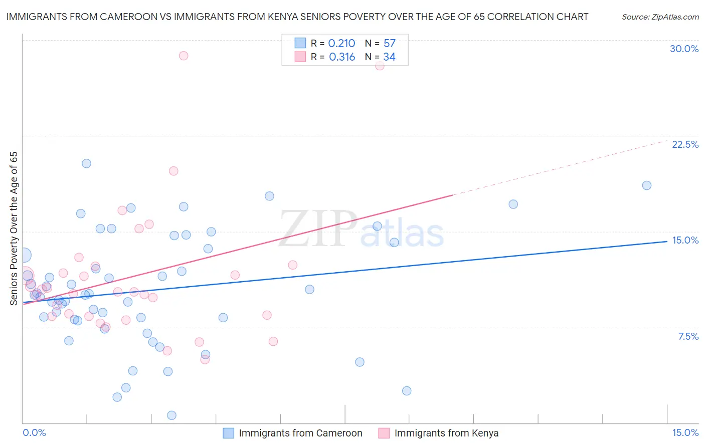 Immigrants from Cameroon vs Immigrants from Kenya Seniors Poverty Over the Age of 65
