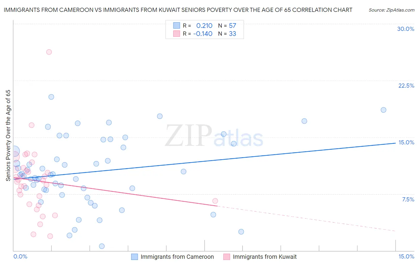 Immigrants from Cameroon vs Immigrants from Kuwait Seniors Poverty Over the Age of 65