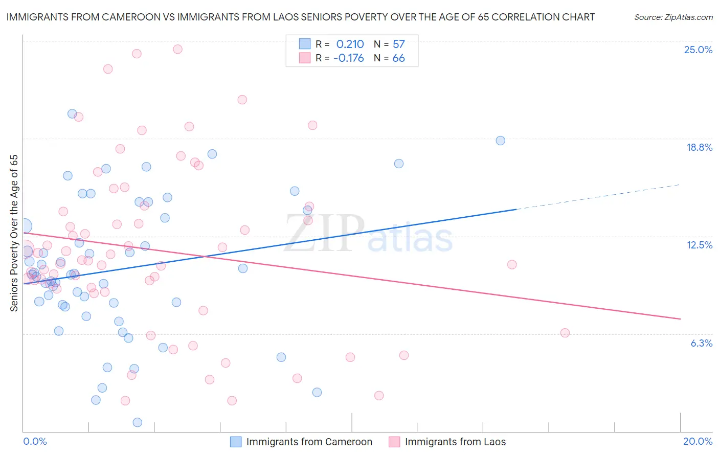 Immigrants from Cameroon vs Immigrants from Laos Seniors Poverty Over the Age of 65