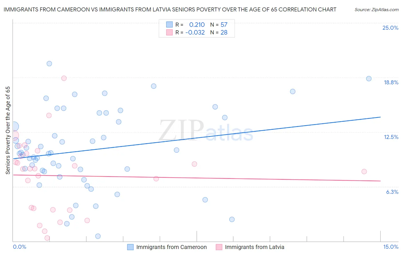 Immigrants from Cameroon vs Immigrants from Latvia Seniors Poverty Over the Age of 65