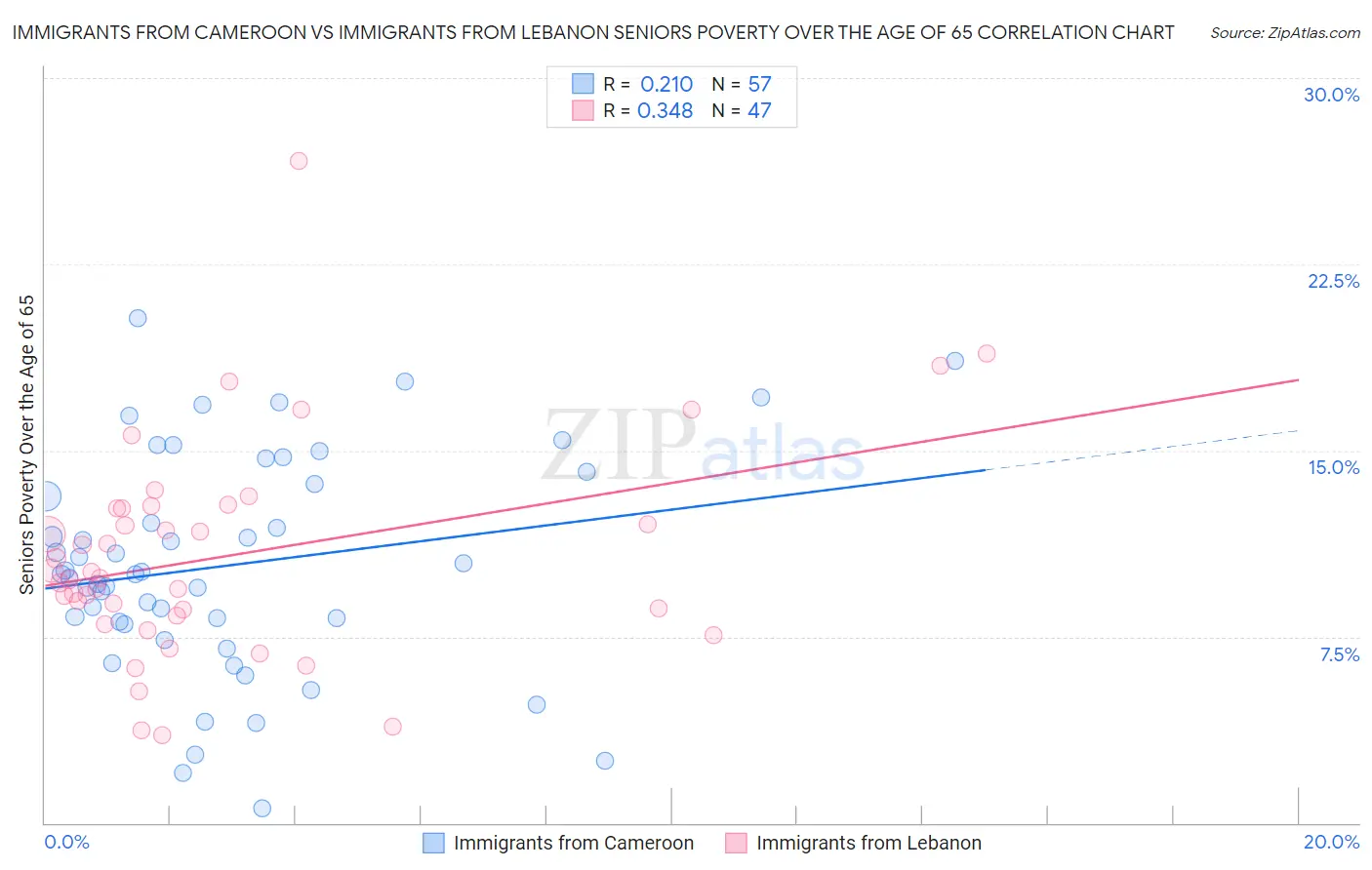 Immigrants from Cameroon vs Immigrants from Lebanon Seniors Poverty Over the Age of 65