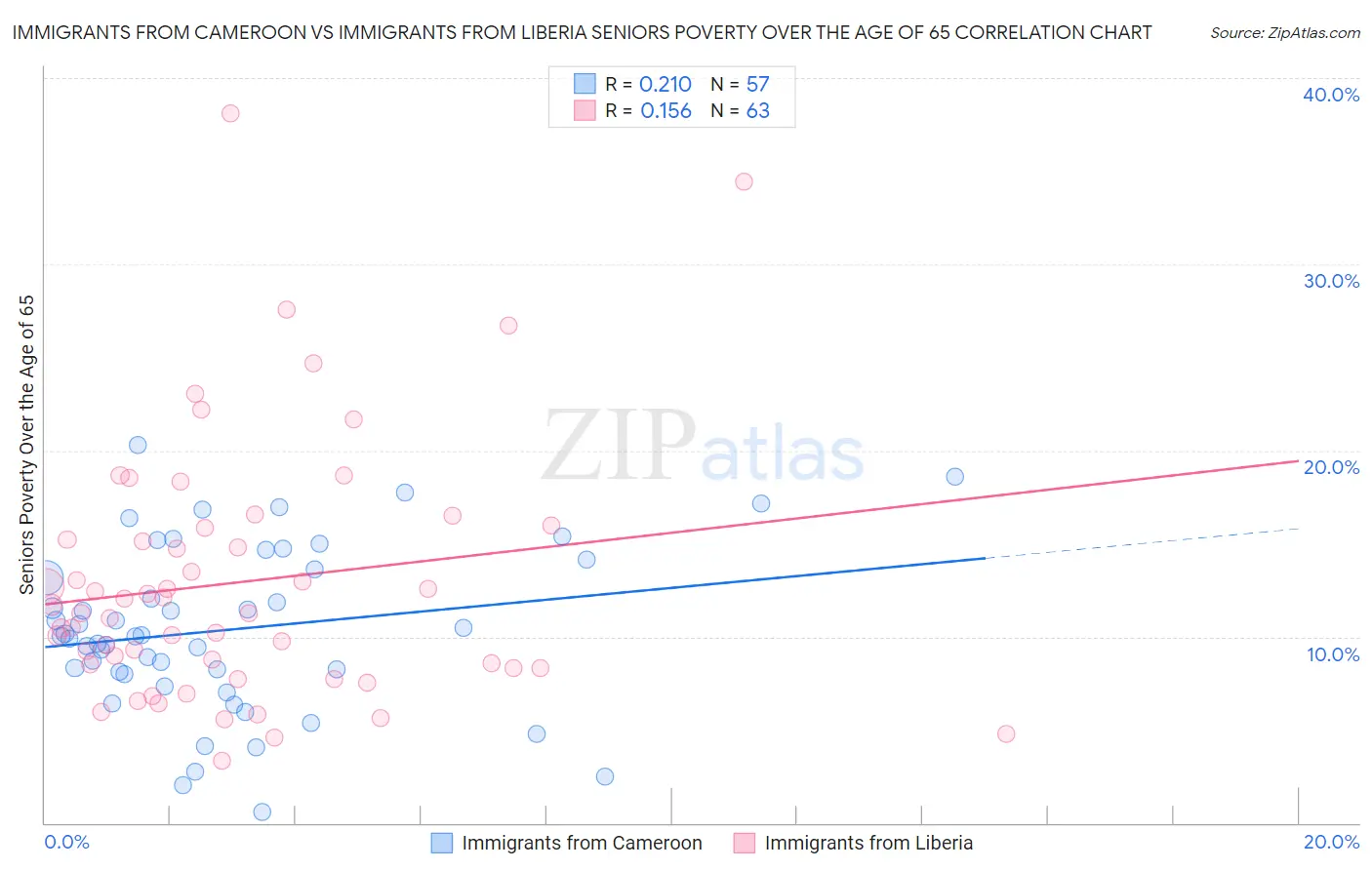 Immigrants from Cameroon vs Immigrants from Liberia Seniors Poverty Over the Age of 65