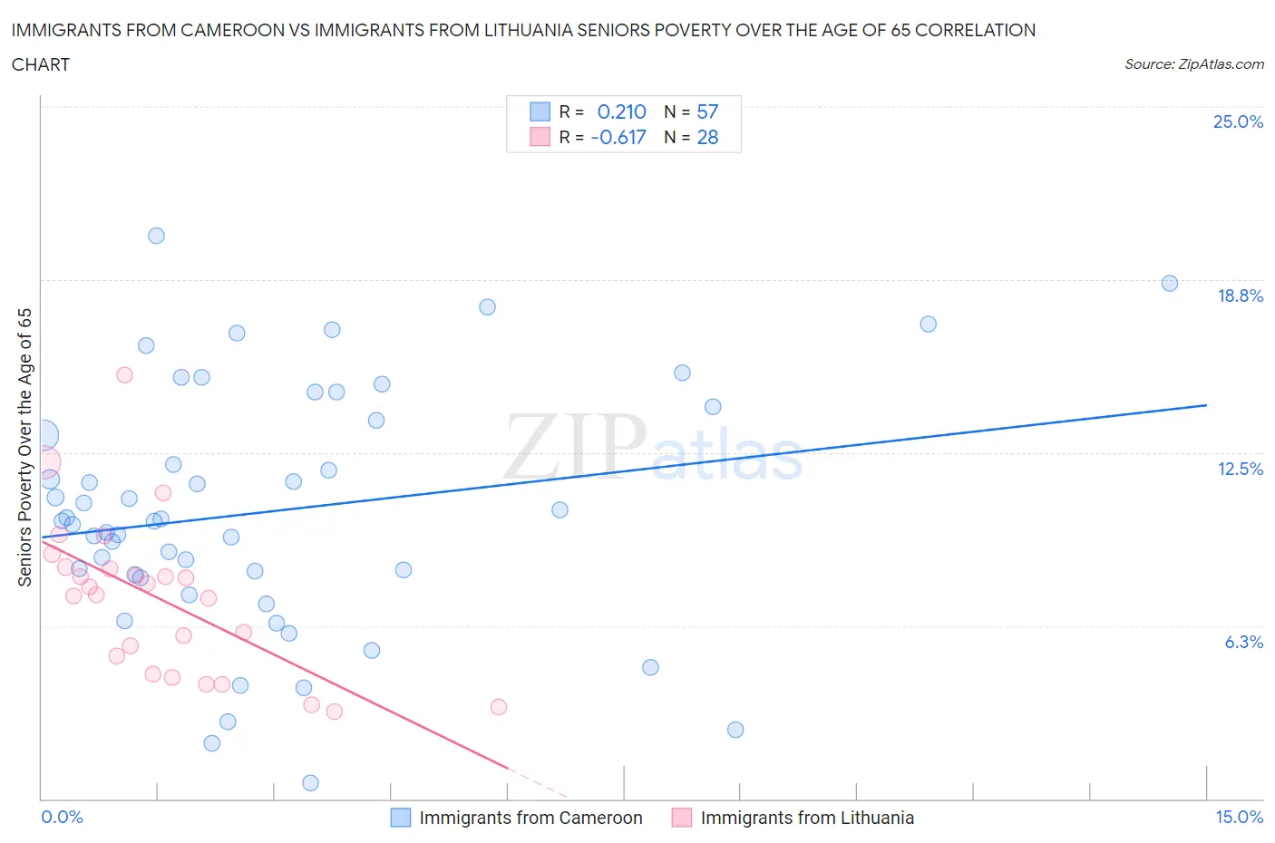 Immigrants from Cameroon vs Immigrants from Lithuania Seniors Poverty Over the Age of 65