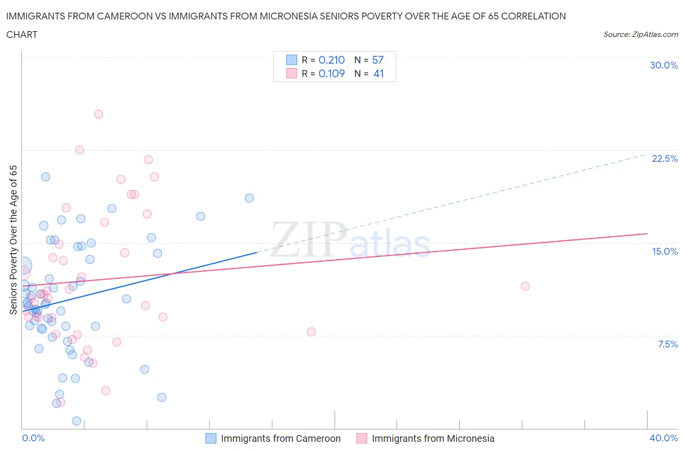 Immigrants from Cameroon vs Immigrants from Micronesia Seniors Poverty Over the Age of 65