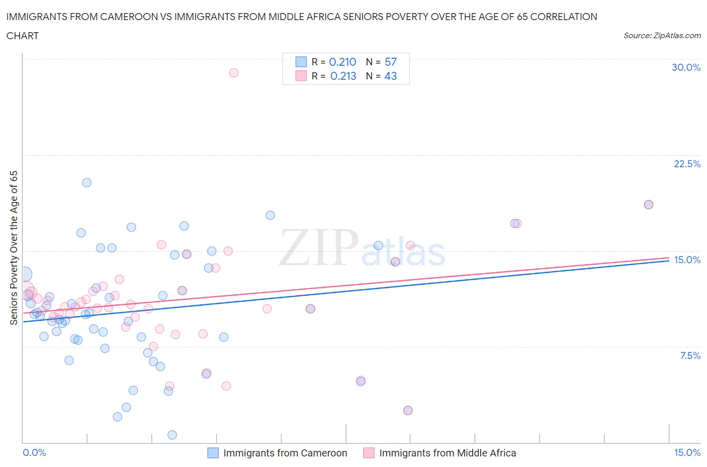 Immigrants from Cameroon vs Immigrants from Middle Africa Seniors Poverty Over the Age of 65