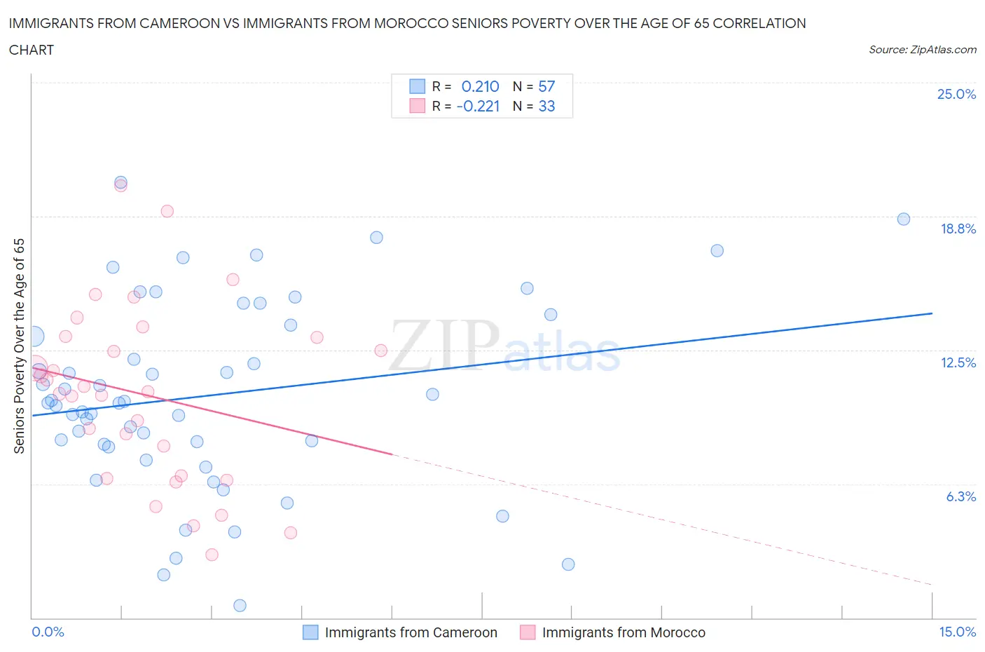Immigrants from Cameroon vs Immigrants from Morocco Seniors Poverty Over the Age of 65