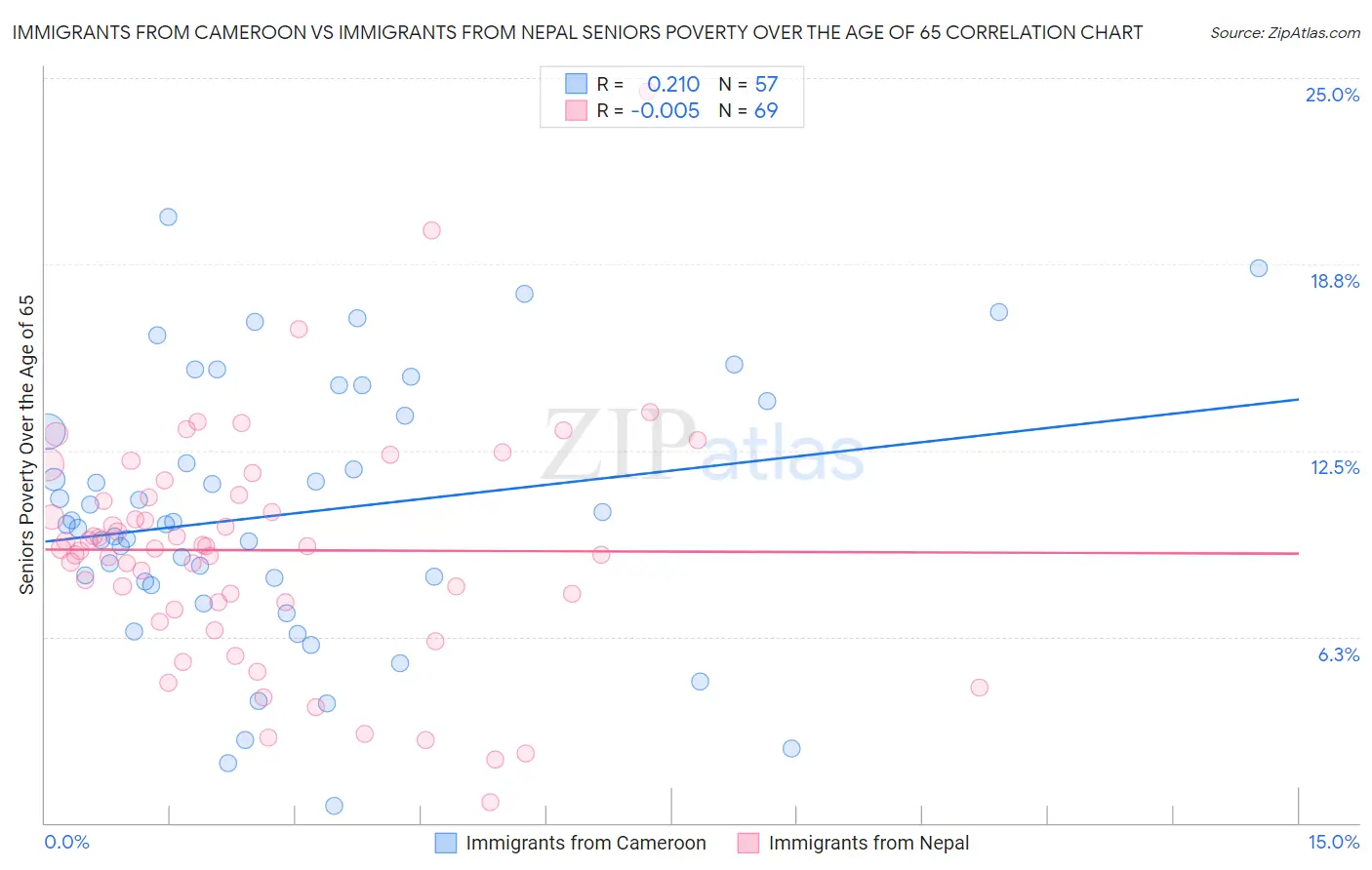 Immigrants from Cameroon vs Immigrants from Nepal Seniors Poverty Over the Age of 65