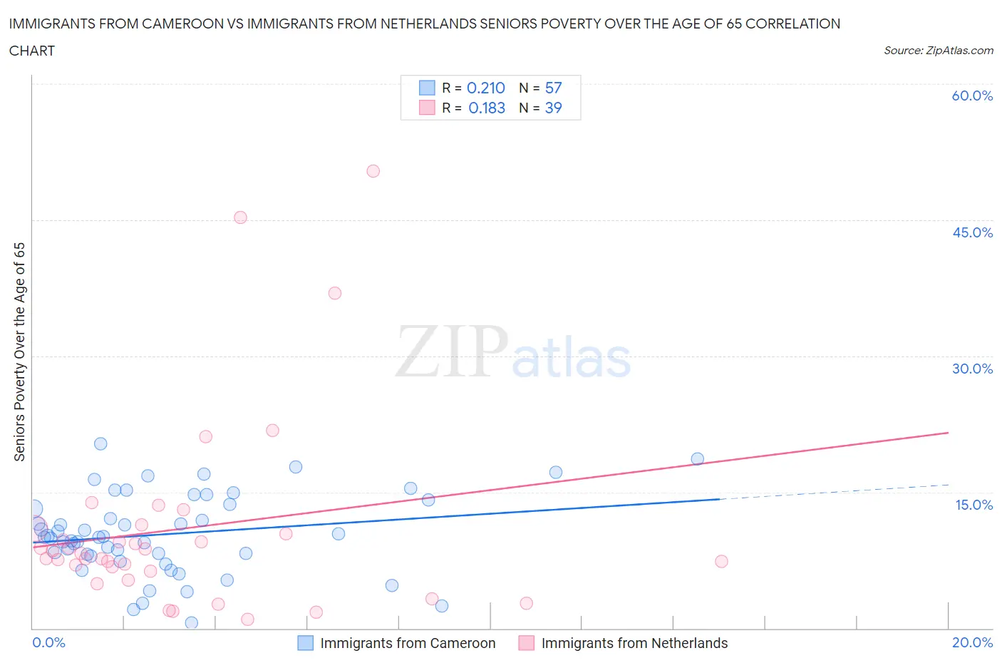 Immigrants from Cameroon vs Immigrants from Netherlands Seniors Poverty Over the Age of 65