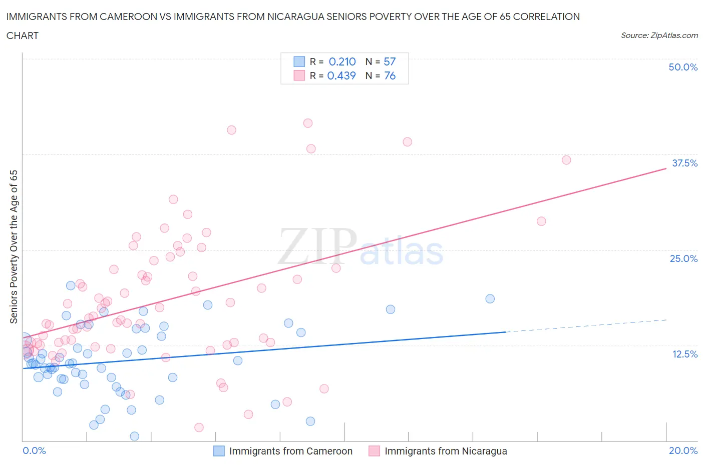 Immigrants from Cameroon vs Immigrants from Nicaragua Seniors Poverty Over the Age of 65