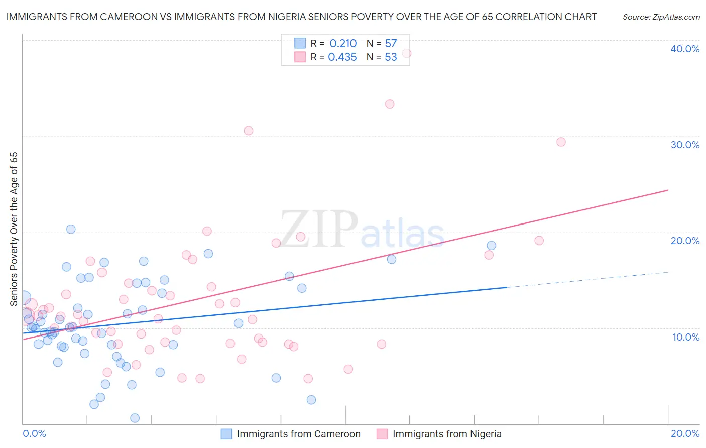 Immigrants from Cameroon vs Immigrants from Nigeria Seniors Poverty Over the Age of 65