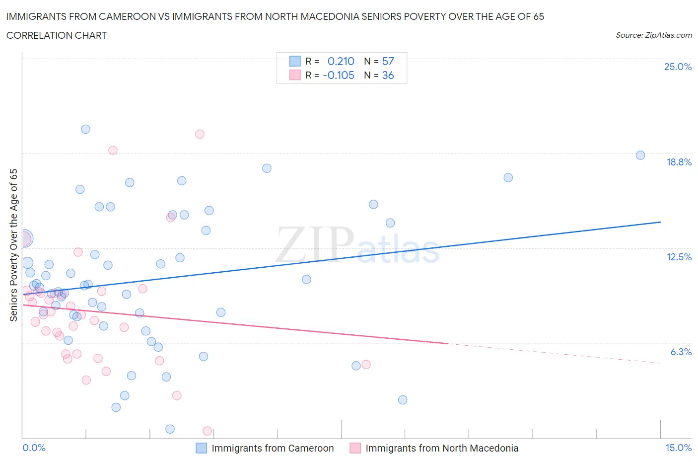 Immigrants from Cameroon vs Immigrants from North Macedonia Seniors Poverty Over the Age of 65