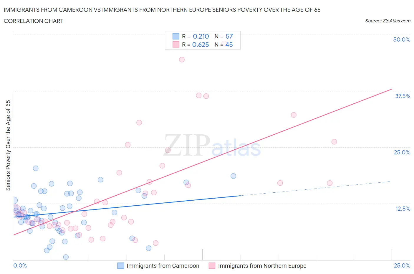 Immigrants from Cameroon vs Immigrants from Northern Europe Seniors Poverty Over the Age of 65