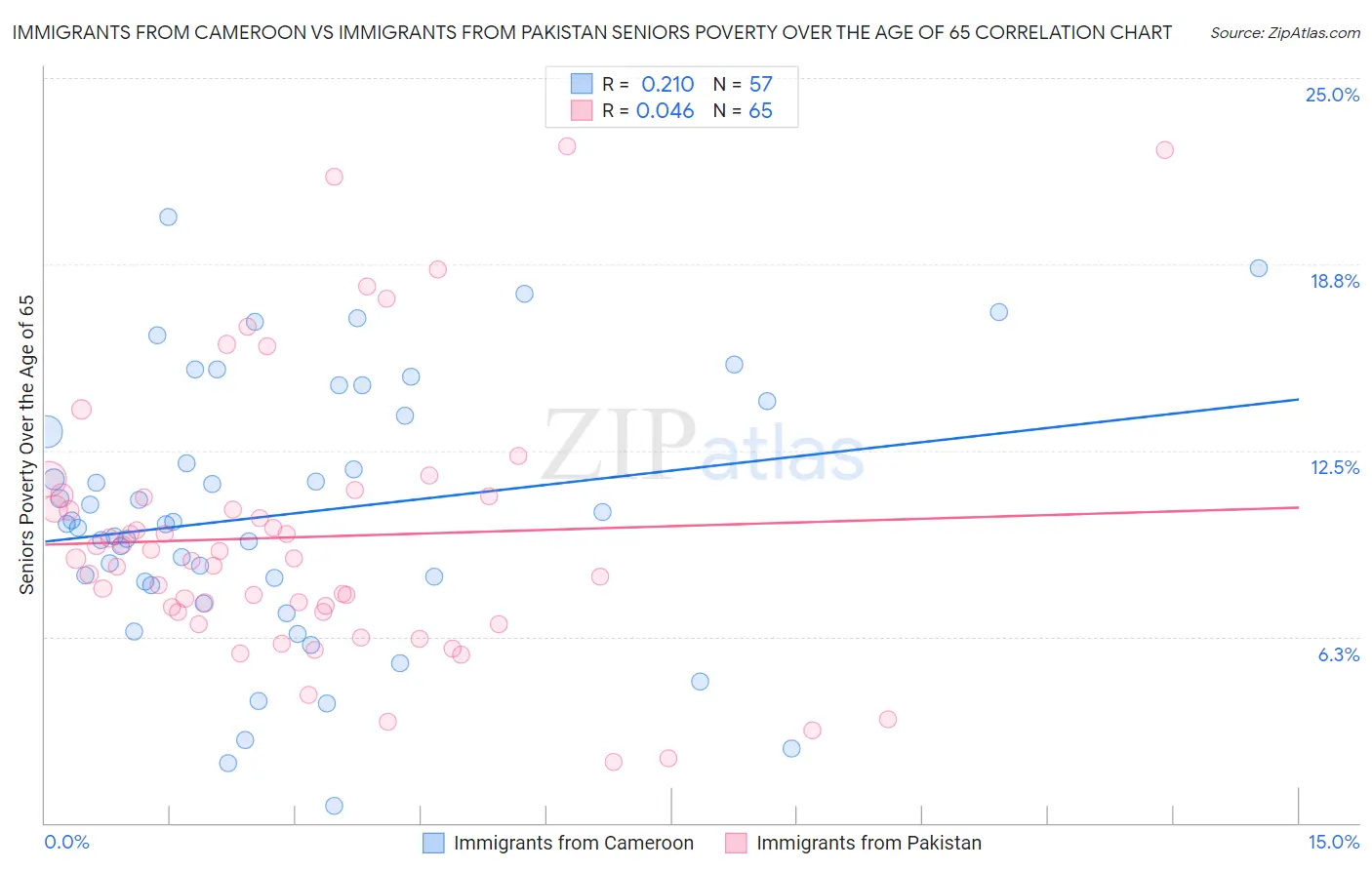 Immigrants from Cameroon vs Immigrants from Pakistan Seniors Poverty Over the Age of 65