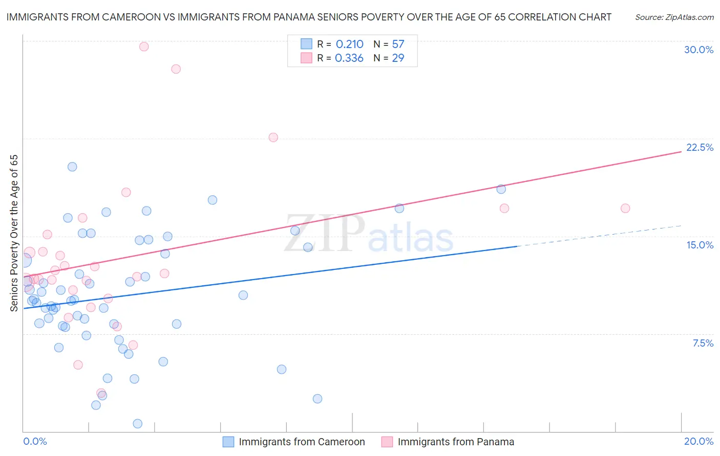 Immigrants from Cameroon vs Immigrants from Panama Seniors Poverty Over the Age of 65