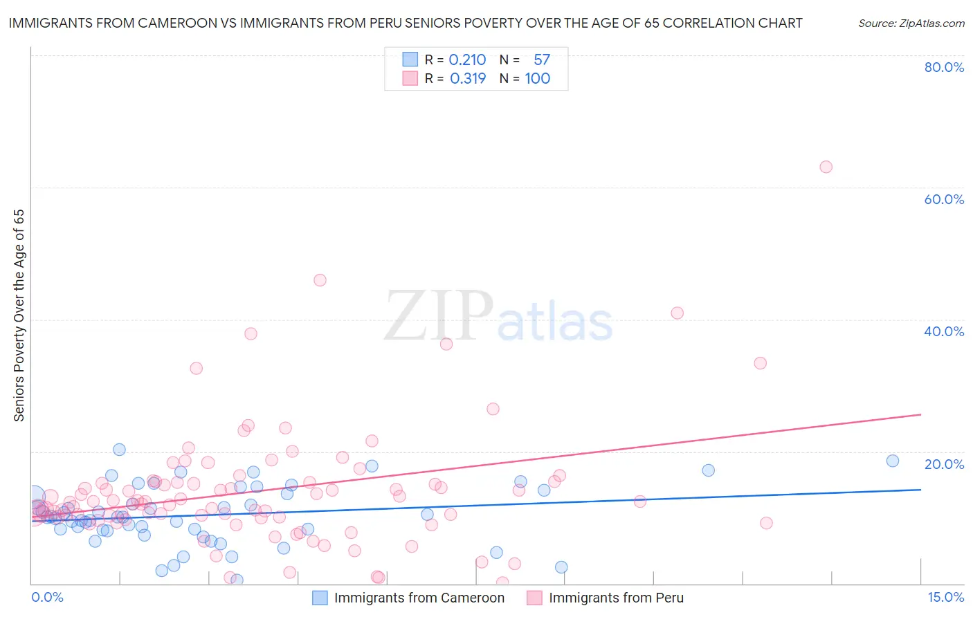 Immigrants from Cameroon vs Immigrants from Peru Seniors Poverty Over the Age of 65