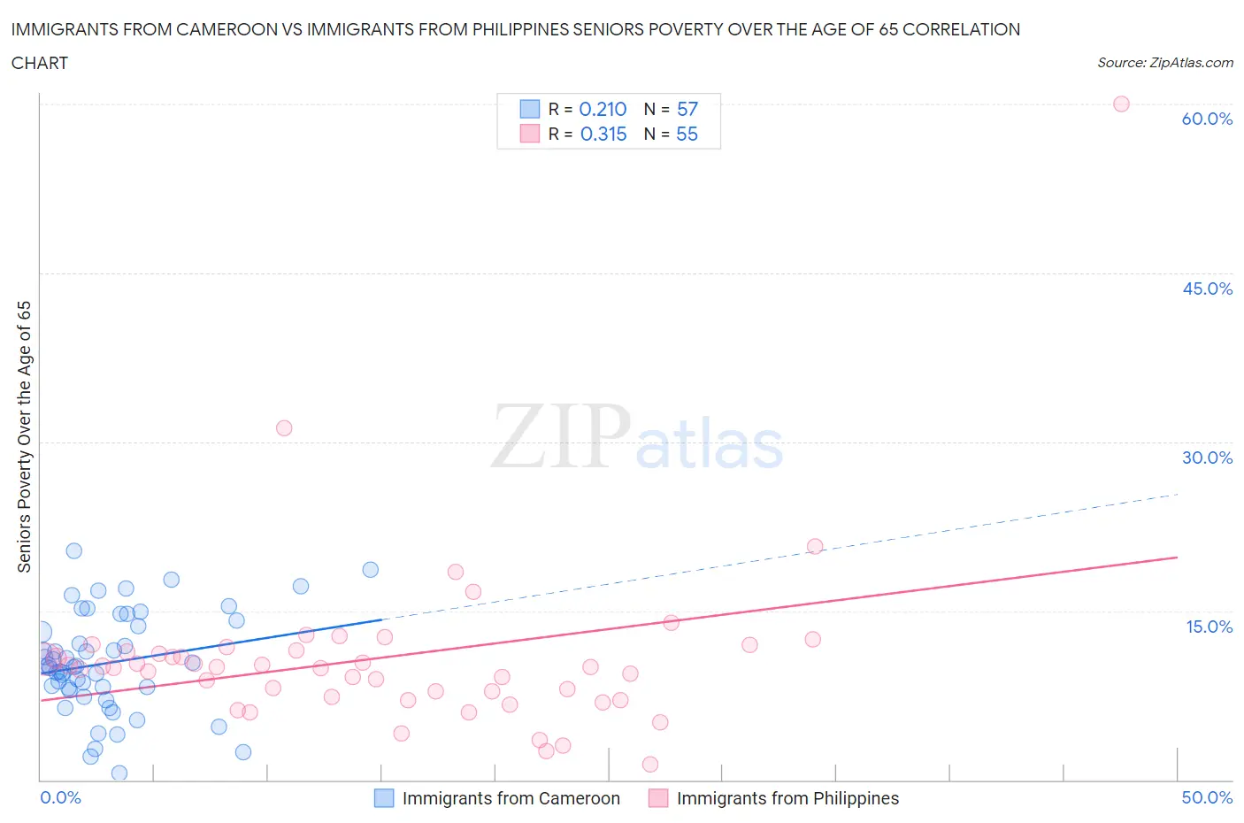 Immigrants from Cameroon vs Immigrants from Philippines Seniors Poverty Over the Age of 65
