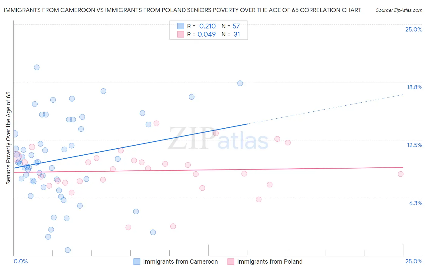 Immigrants from Cameroon vs Immigrants from Poland Seniors Poverty Over the Age of 65