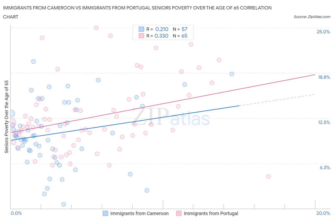 Immigrants from Cameroon vs Immigrants from Portugal Seniors Poverty Over the Age of 65
