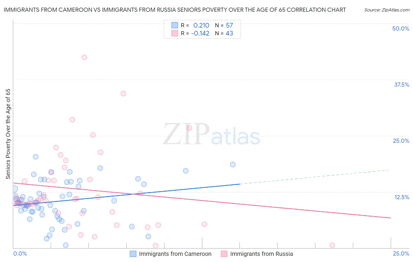 Immigrants from Cameroon vs Immigrants from Russia Seniors Poverty Over the Age of 65