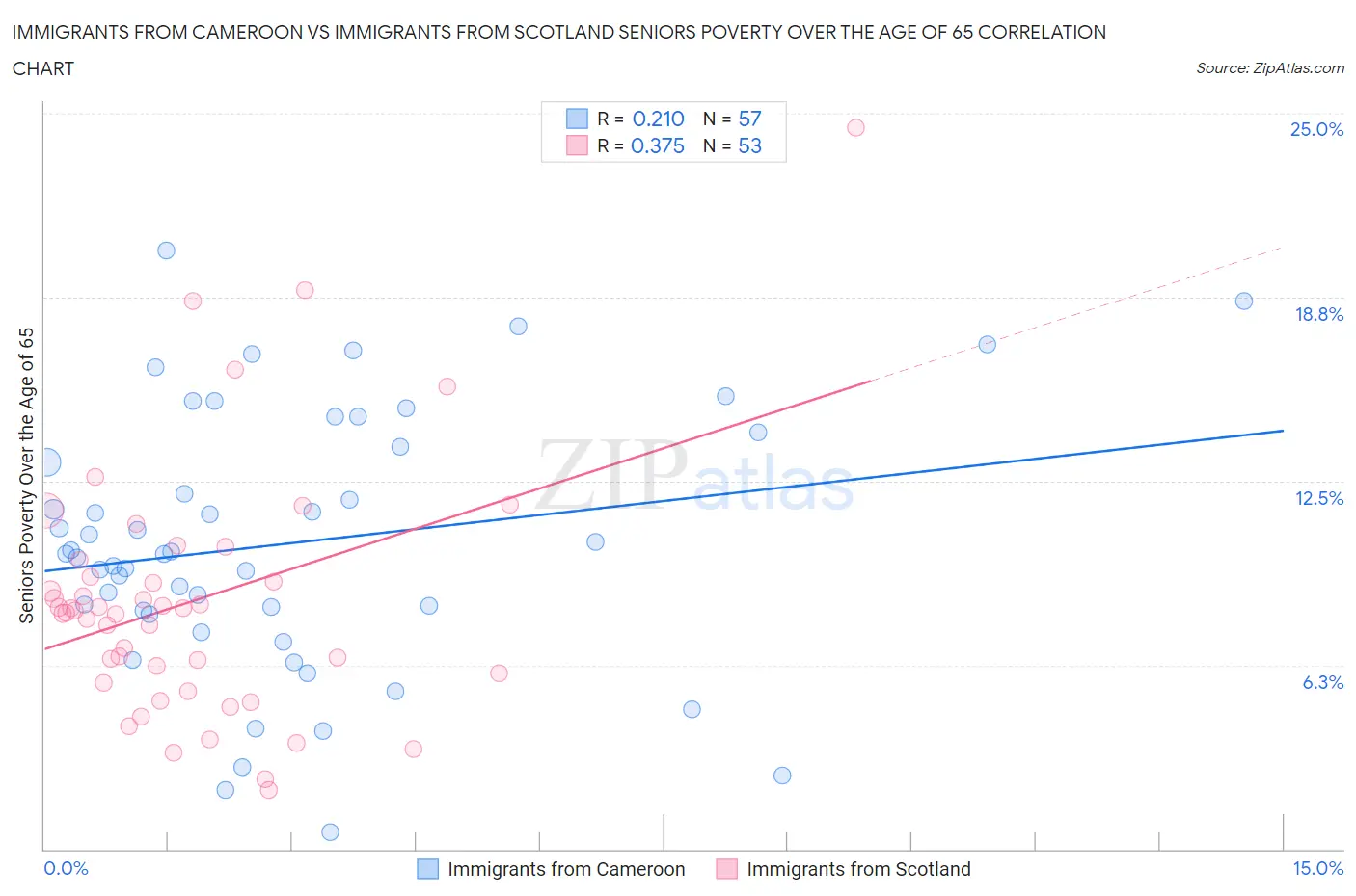 Immigrants from Cameroon vs Immigrants from Scotland Seniors Poverty Over the Age of 65