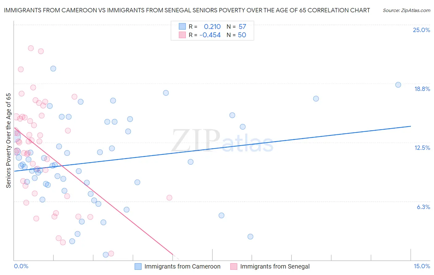 Immigrants from Cameroon vs Immigrants from Senegal Seniors Poverty Over the Age of 65