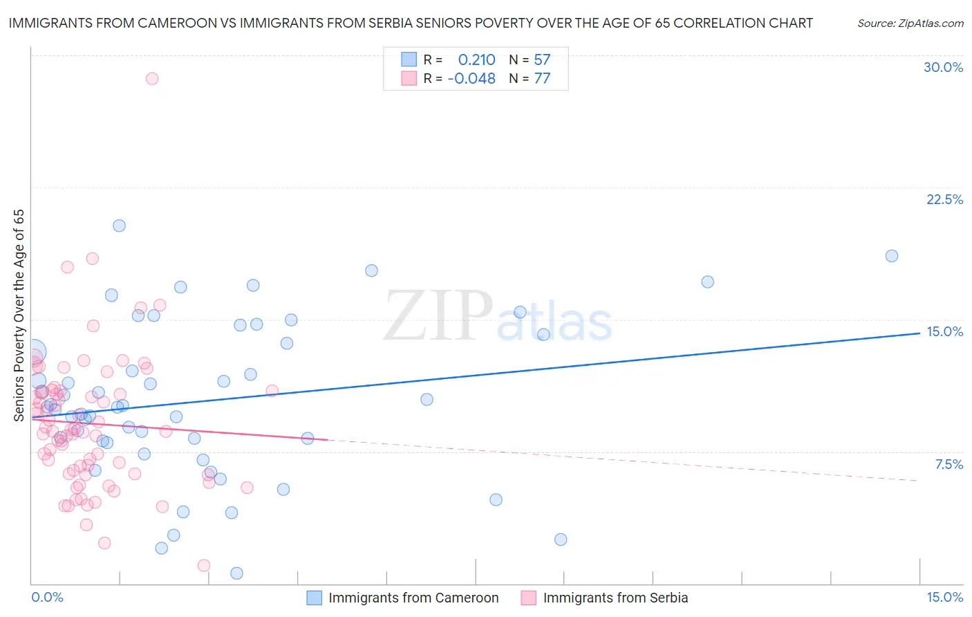 Immigrants from Cameroon vs Immigrants from Serbia Seniors Poverty Over the Age of 65