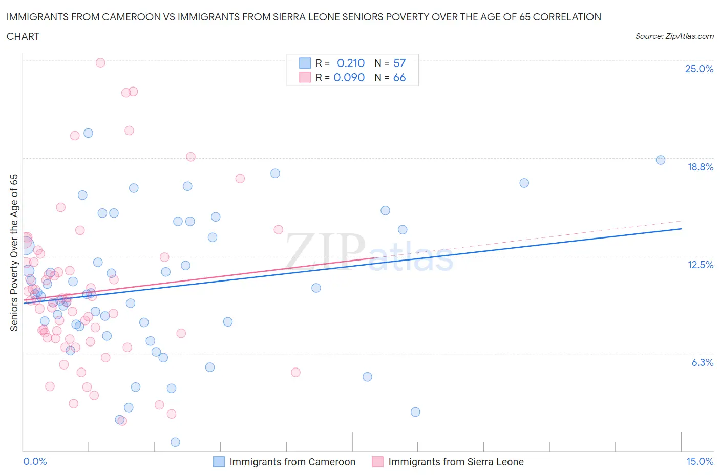 Immigrants from Cameroon vs Immigrants from Sierra Leone Seniors Poverty Over the Age of 65