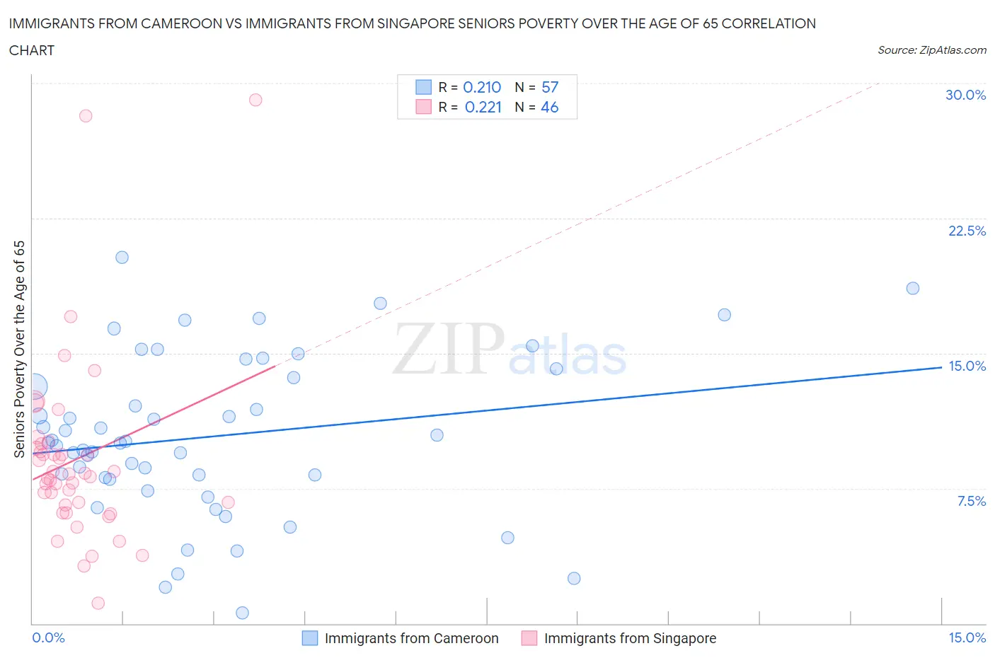 Immigrants from Cameroon vs Immigrants from Singapore Seniors Poverty Over the Age of 65